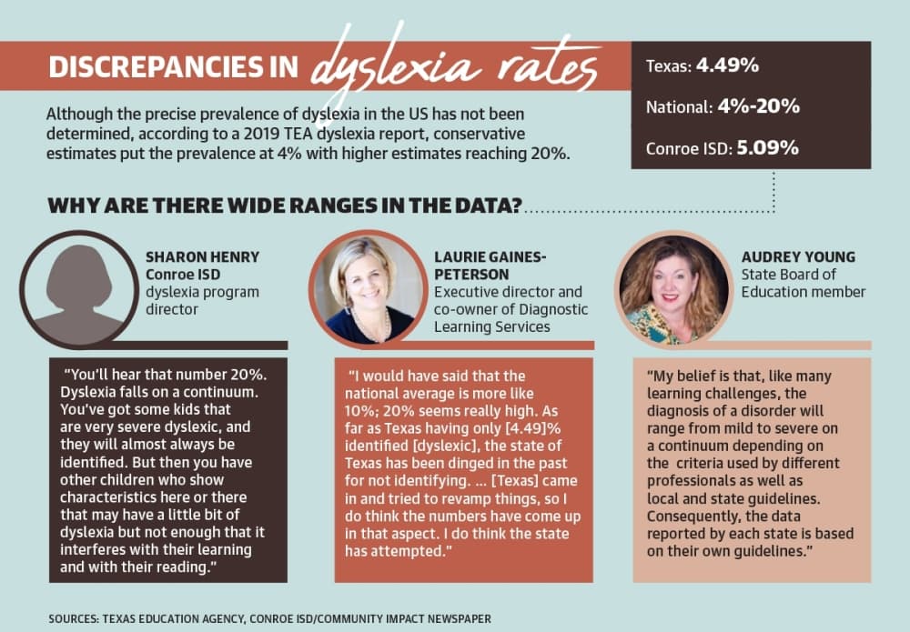Education experts explain why there is a discrepancy in what is considered the national average for dyslexic students. (Community Impact Newspaper)