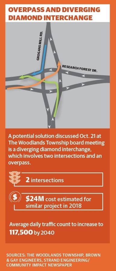 A solution to improve the intersection at Research Forest Drive and Grogan’s Mill Road has not yet been reached, but one option being examined is an overpass. (Community Impact Newspaper)
