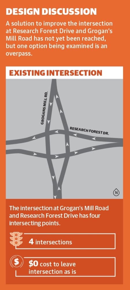 A solution to improve the intersection at Research Forest Drive and Grogan’s Mill Road has not yet been reached, but one option being examined is an overpass. (Community Impact Newspaper)