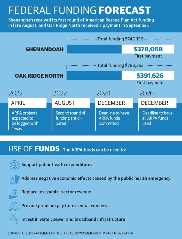 Shenandoah and Oak Ridge North have begun receiving funds from the American Rescue Plan Act. (Community Impact Newspaper)