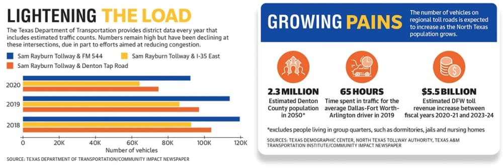 chart of traffic counts