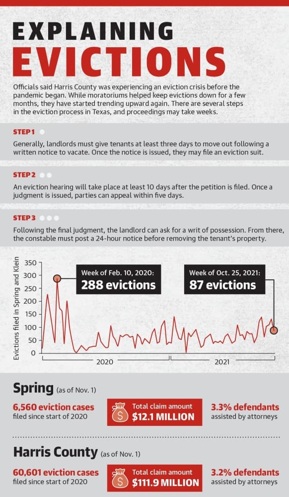 Officials said Harris County was experiencing an eviction crisis before the pandemic began. While moratoriums helped keep evictions down for a few months, they have started trending upward again. There are several steps in the eviction process in Texas, and proceedings may take weeks. (Ronald Winters/Community Impact Newspaper) 