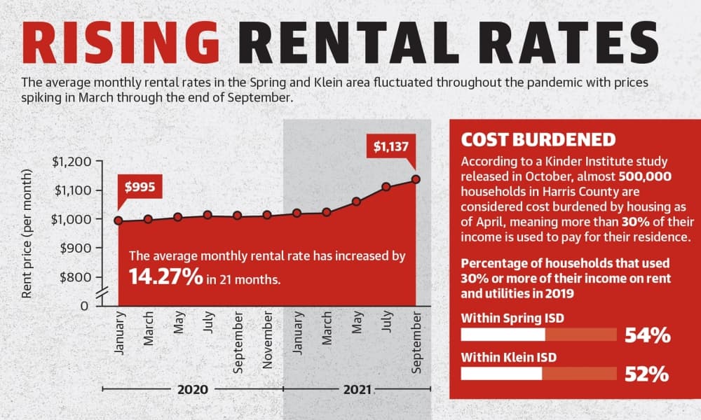 As federal eviction moratorium ends, more Spring residents seek housing assistance