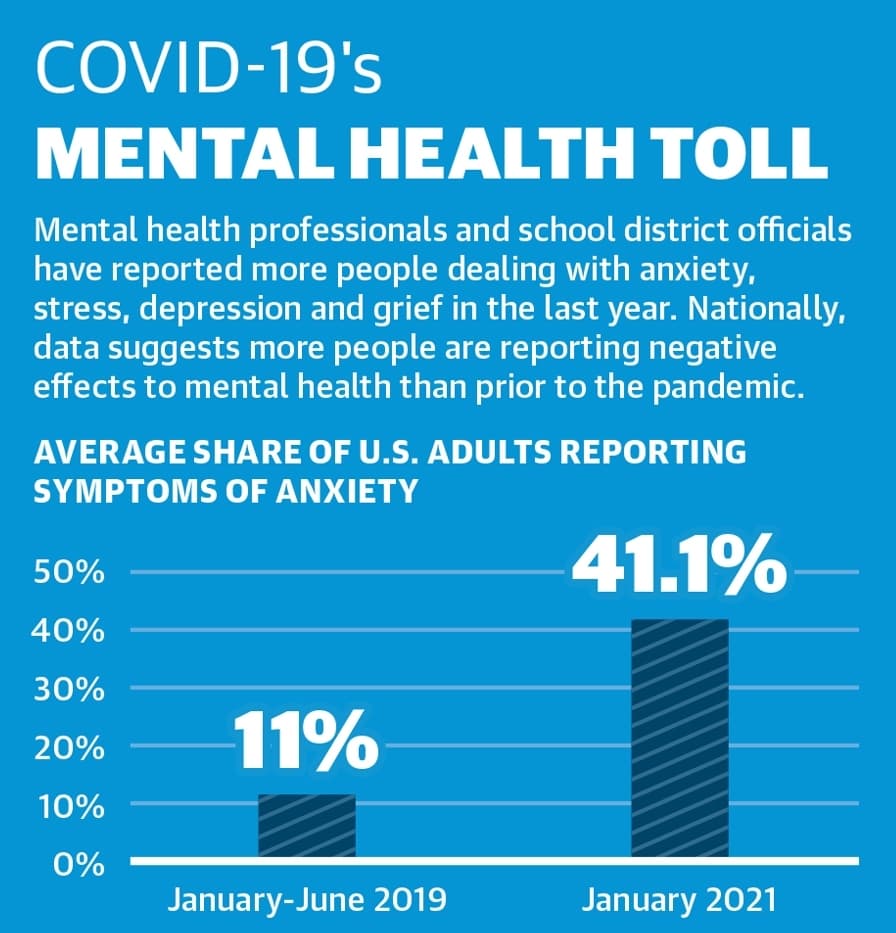 Mental health professionals and school district officials have reported more people dealing with anxiety, stress, depression and grief in the last year. Nationally, data suggests more people are reporting negative effects to mental health than prior to the pandemic. (Ronald Winters/Community Impact Newspaper) 