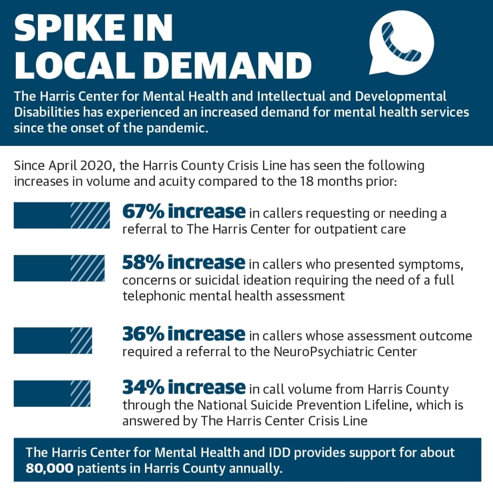 The Harris Center for Mental Health and Intellectual and Developmental Disabilities has experienced an increased demand for mental health services since the onset of the pandemic. (Ronald Winters/Community Impact Newspaper) 