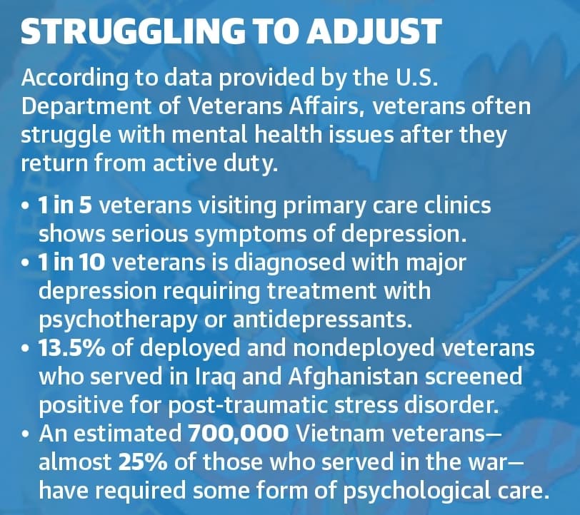 According to data provided by the U.S. Department of Veterans Affairs, veterans often struggle with mental health issues after they return from active duty. (Ronald Winters/Community Impact Newspaper) 