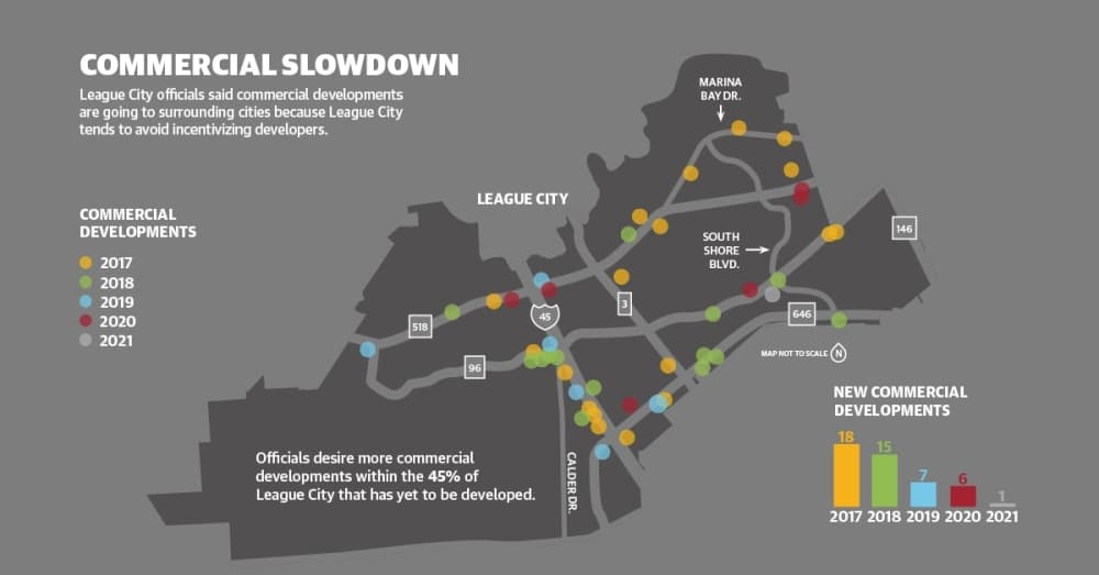 'Left behind': League City commercial development slowing