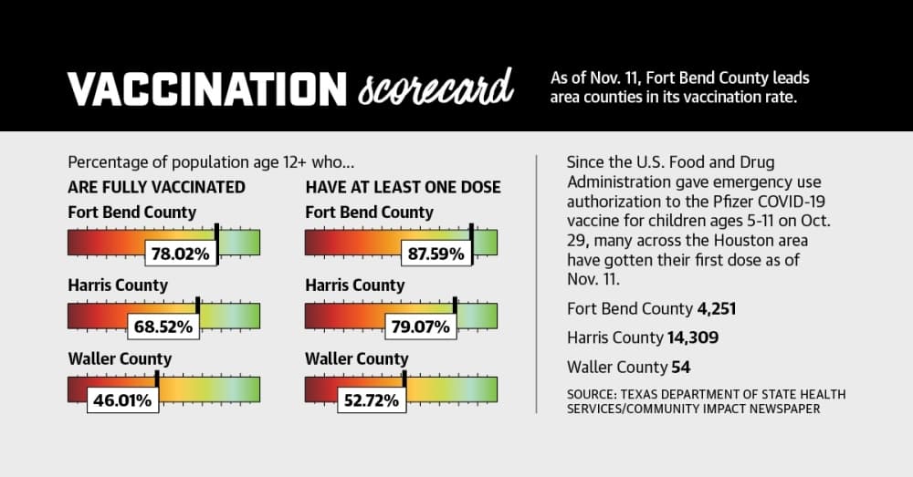Katy area trails Fort Bend, Harris counties in COVID-19 vaccination rate