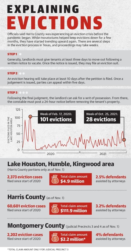 Officials said Harris County was experiencing an eviction crisis before the pandemic began. While moratoriums helped keep evictions down for a few months, they have started trending upward again. There are several steps in the eviction process in Texas, and proceedings may take weeks. (Ronald Winters/Community Impact Newspaper) 