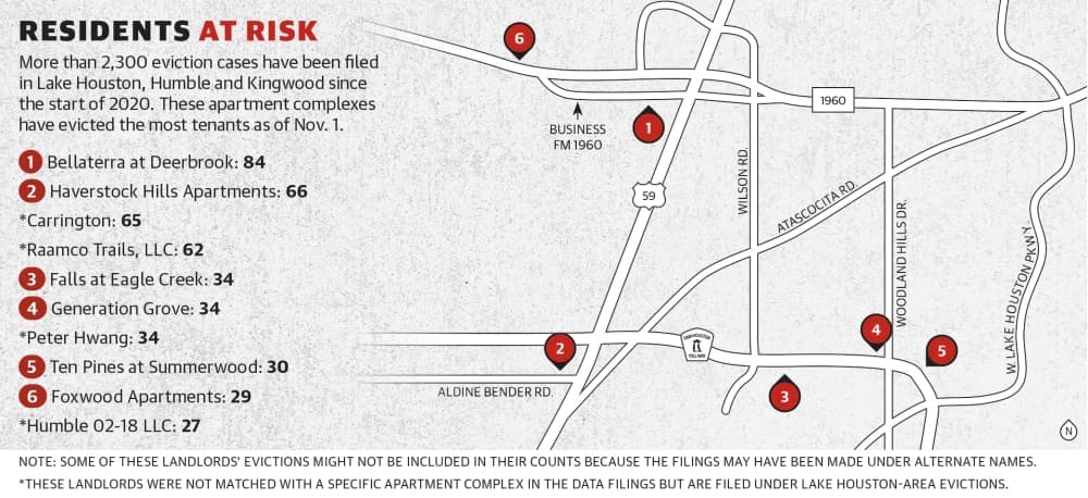 More than 2,300 eviction cases have been filed in Lake Houston, Humble and Kingwood since the start of 2020. These apartment complexes have evicted the most tenants as of Nov. 1. (Ronald Winters/Community Impact Newspaper) 