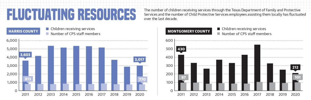 The number of children receiving services through the Texas Department of Family and Protective Services and the number of Child Protective Services employees assisting them locally has fluctuated over the last decade. (Ronald Winters/Community Impact Newspaper) 