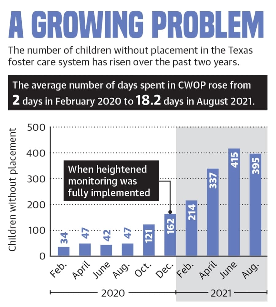 Foster children without placements rise across Texas
