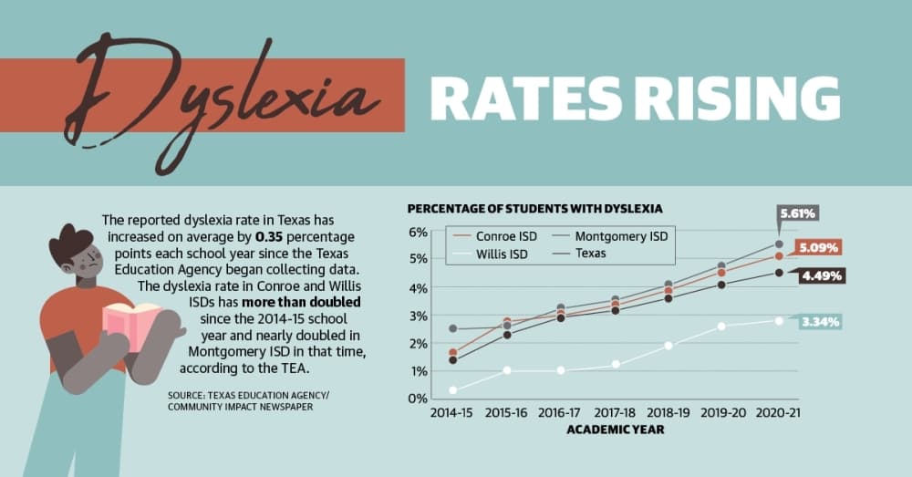 Dyslexia testing changes increase access to services at Conroe, Montgomery ISDs, other districts statewide