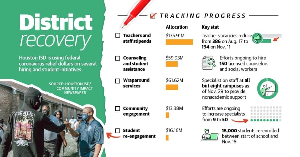 With pandemic rebound underway, HISD looks to future