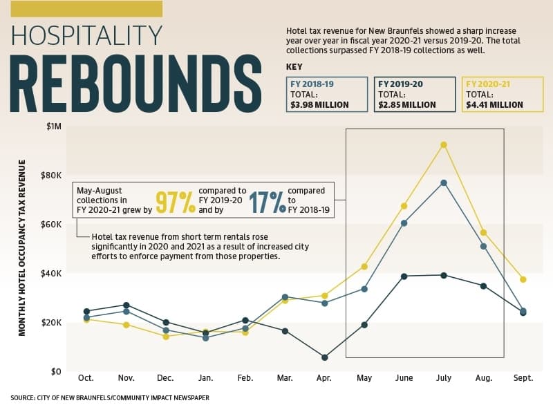 New Braunfels tourism industry rebounds as local revenue rises