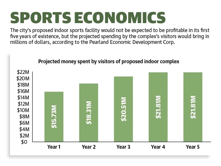 The city’s proposed indoor sports facility would not be expected to be profitable in its first five years of existence, but the projected spending by the complex’s visitors would bring in millions of dollars, according to the Pearland Economic Development Corp. (Designed by James Inglish)