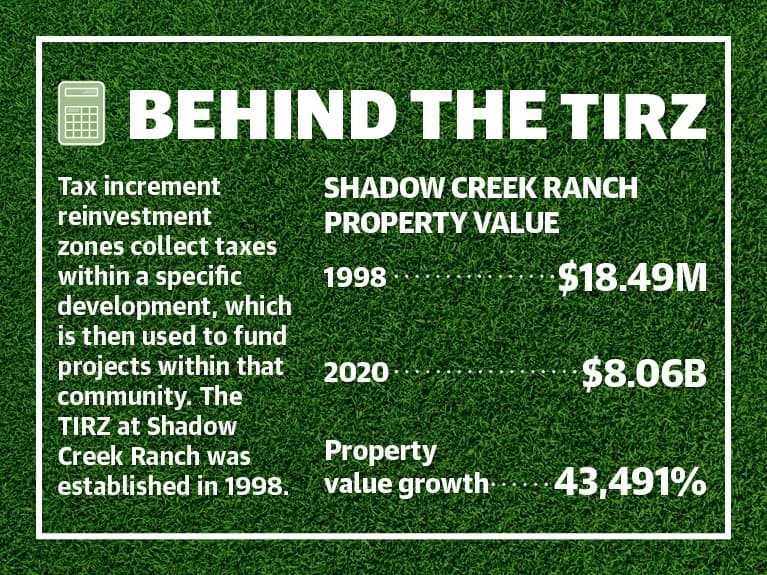 Tax increment reinvestment zones collect taxes within a specific development, which is then used to fund projects within that community. The TIRZ at Shadow Creek Ranch was established in 1998. (Designed by James Inglish)