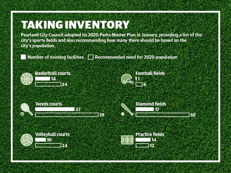 Pearland City Council adopted its 2020 Parks Master Plan in January, providing a list of the city’s sports fields and also recommending how many there should be based on the city’s population. (Designed by James Inglish)