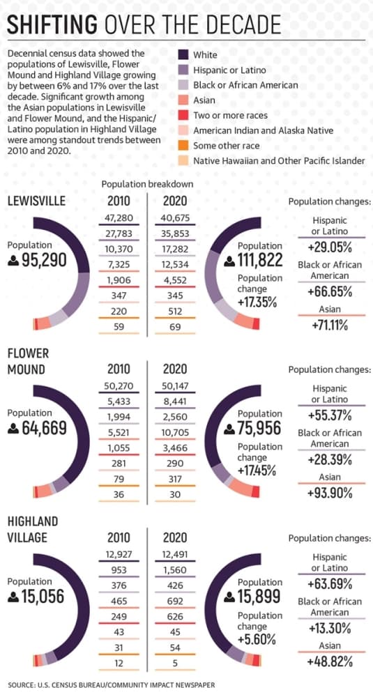 Demographics for Lewisville, Flower Mound and HIghland Village