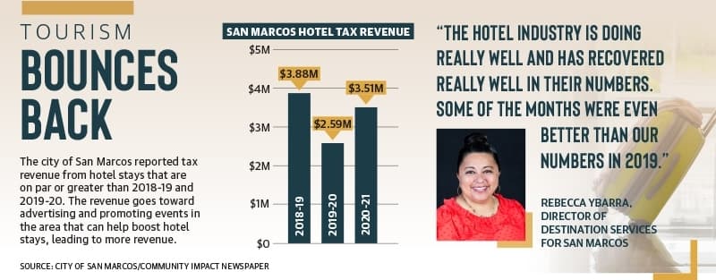 Tourism industry recovers locally as hospitality revenue increases in FY 2020-21