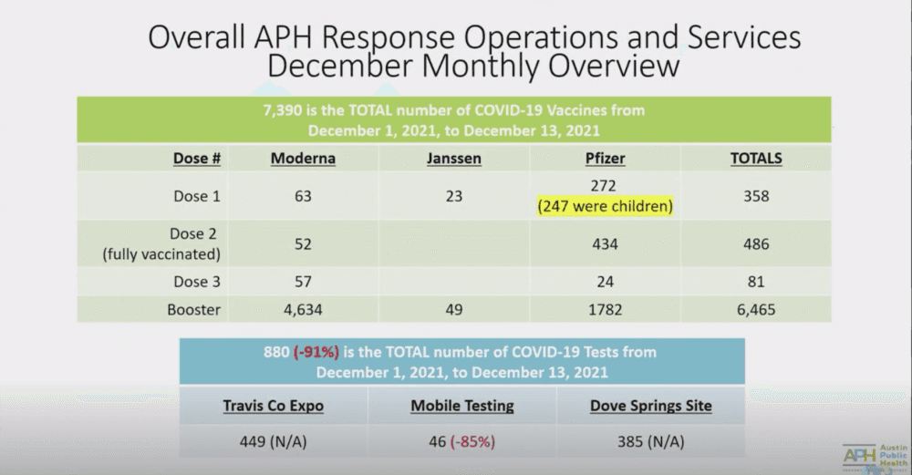CI TEXAS ROUNDUP: Austin Public Health officials say they are prepared for omicron variant; Klein ISD approves 2022-23 school year calendar and more top news