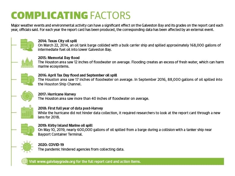 Major weather events and environmental activity can have a significant effect on the Galveston Bay and its grades on the report card each year, officials said. For each year the report card has been produced, the corresponding data has been affected by an external event. (Designed by James Inglish)
