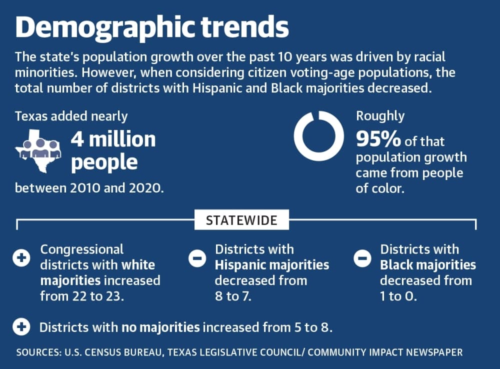 The state’s population growth over the past 10 years was driven by racial minorities. However, when considering citizen voting-age populations, the total number of districts with Hispanic and Black majorities decreased. (Ronald Winters/Community Impact Newspaper) 