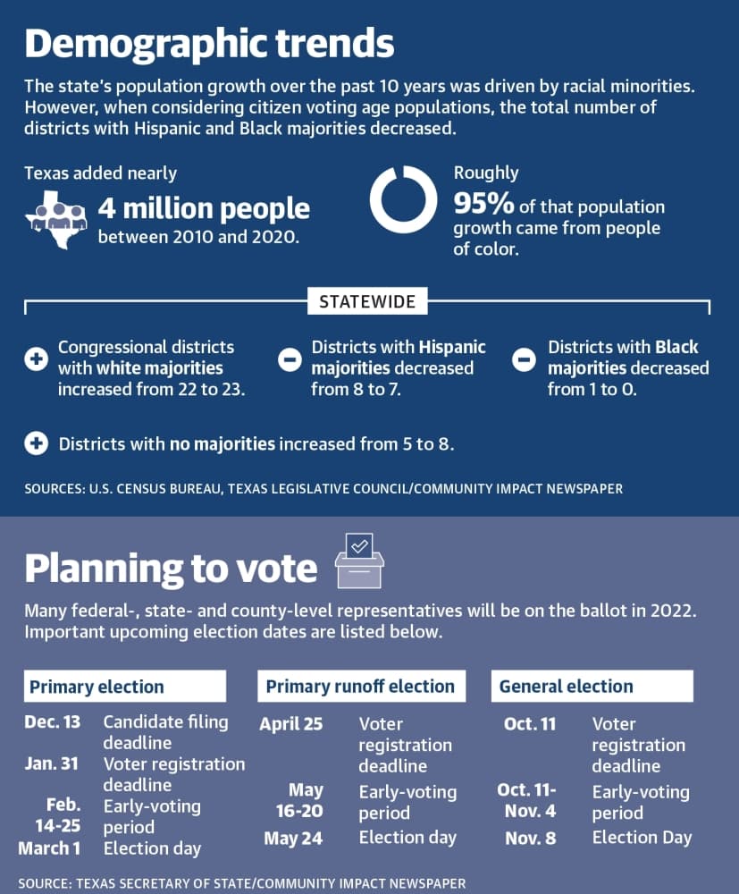 The state’s population growth over the past 10 years was driven by racial minorities. However, when considering citizen voting age populations, the total number of districts with Hispanic and Black majorities decreased. (Ronald Winters/Community Impact Newspaper) 