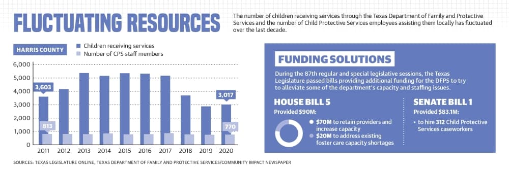 The number of children receiving services through the Texas Department of Family and Protective Services and the number of Child Protective Services employees assisting them locally has fluctuated over the last decade. (Ronald Winters/Community Impact Newspaper) 