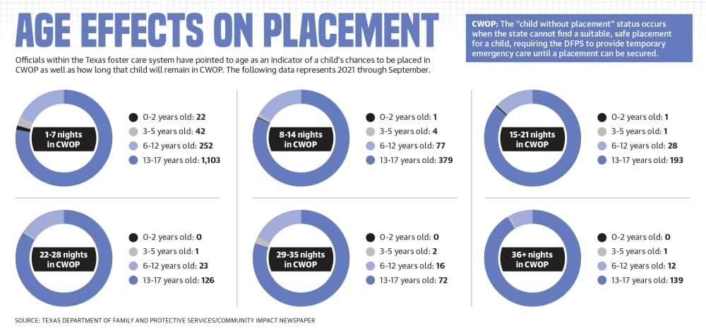 Officials within the Texas foster care system have pointed to age as an indicator of a child’s chances to be placed in CWOP as well as how long that child will remain in CWOP. The following data represents 2021 through September. (Ronald Winters/Community Impact Newspaper) 
