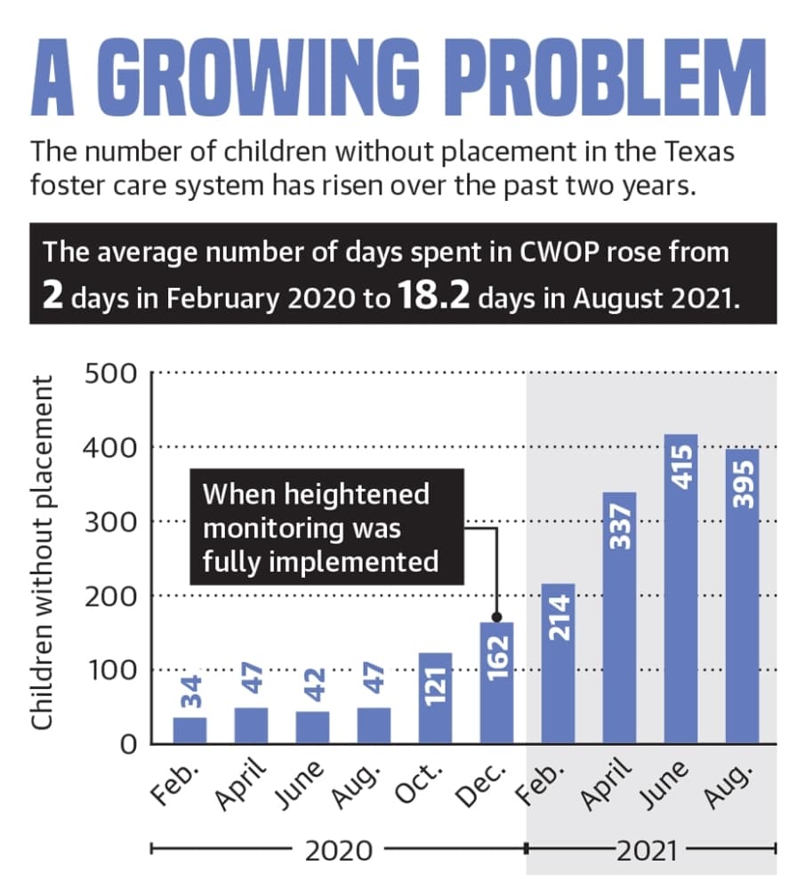 Foster children without placement rise in Texas
