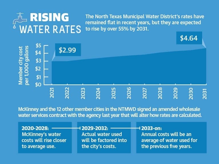 This chart shows how the North Texas Municipal Water District estimates its rates will increase, as well as how its new agreement with member cities will affect McKinney. (Community Impact Newspaper staff)