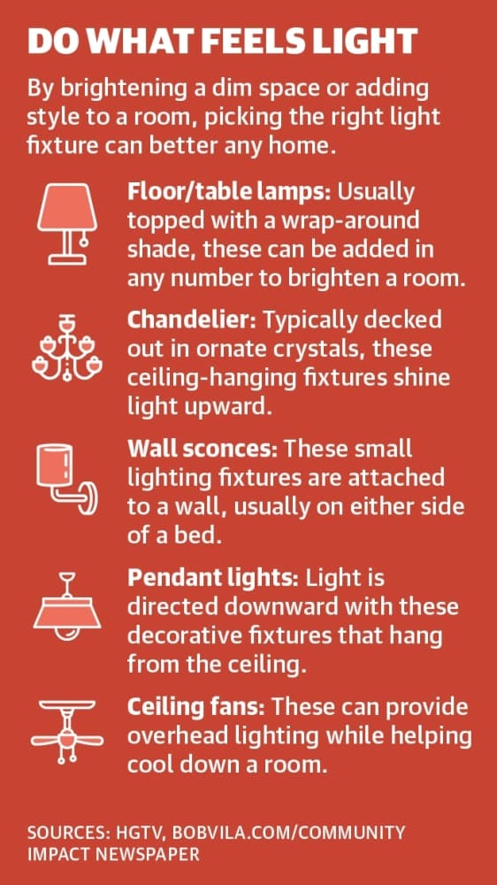 By brightening a dim space or adding style to a room, picking the right light fixture can better any home. (Ronald Winters/Community Impact Newspaper) 