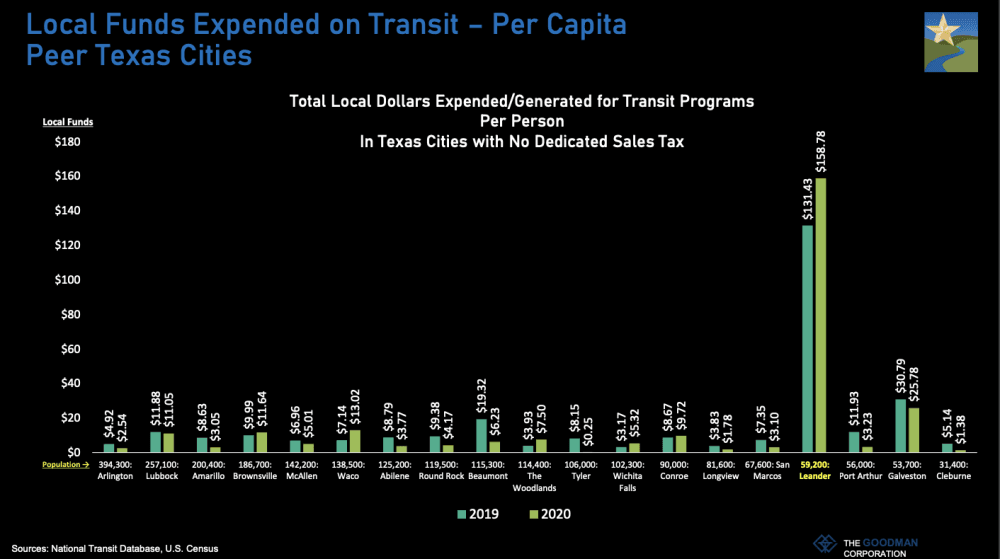 In 2020, Leander spent $158.78 per person on transit service, according to the study. Peer cities without a transit sales tax average $5 per resident in transit program spending. (Screenshot courtesy city of Leander)
