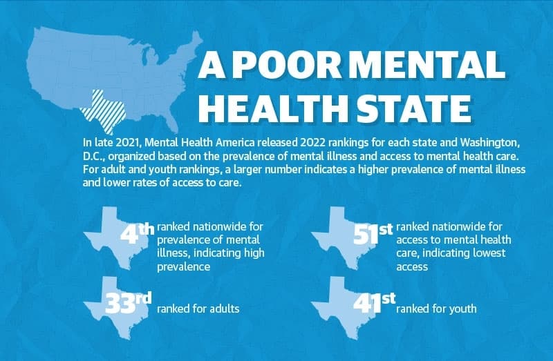 Here is how Texas ranks in comparison to other states when it comes to mental healthcare. (Community Impact Newspaper staff)