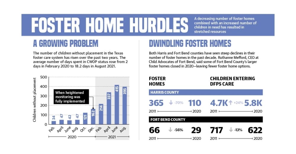 Foster children without placement rise across state, counties