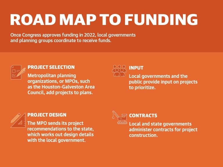 Once Congress approves funding in 2022, local governments and planning groups coordinate to receive funds. (Community Impact Newspaper)