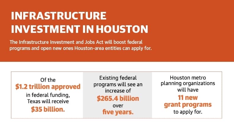The Infrastructure Investment and Jobs Act will boost federal programs and open new ones Houston-area entities can apply for. (Community Impact Newspaper)