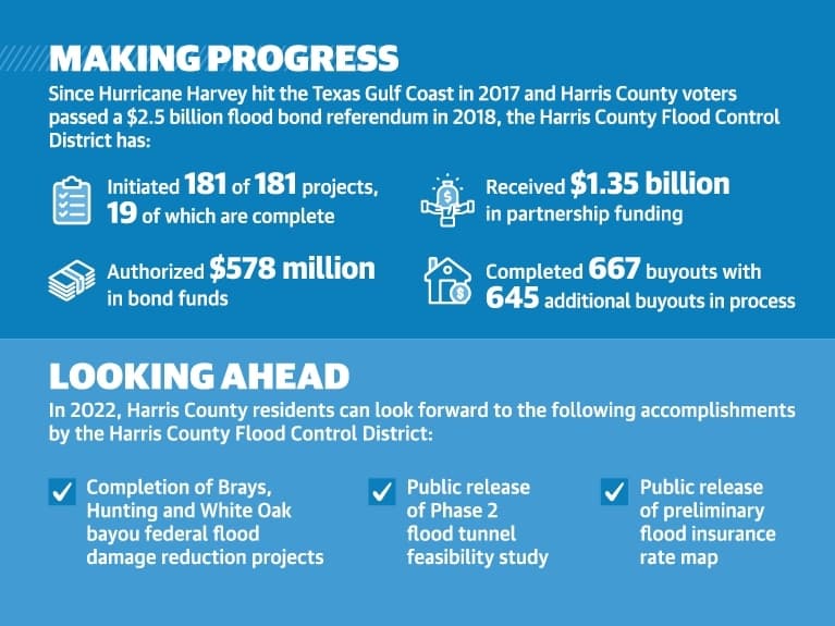 The Harris County Flood Control District has numerous flood-mitigation projects and efforts underway in 2022. (Community Impact Newspaper)