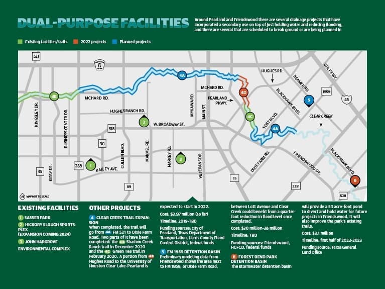 Around Pearland and Friendswood there are several drainage projects that have incorporated a secondary use on top of just holding water and reducing flooding, and there are several that are scheduled to break ground or are being planned in 2022. (Designed by James Inglish/Community Impact Newspaper)