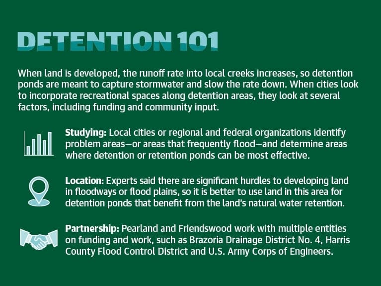 When land is developed, the runoff rate into local creeks increases, so detention ponds are meant to capture stormwater and slow the rate down. When cities look to incorporate recreational spaces along detention areas, they look at several factors, including funding and community input. (Designed by James Inglish/Community Impact Newspaper)