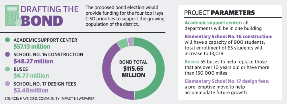 Hays CISD to hold public hearings Jan. 19-20 for potential $115M May bond election