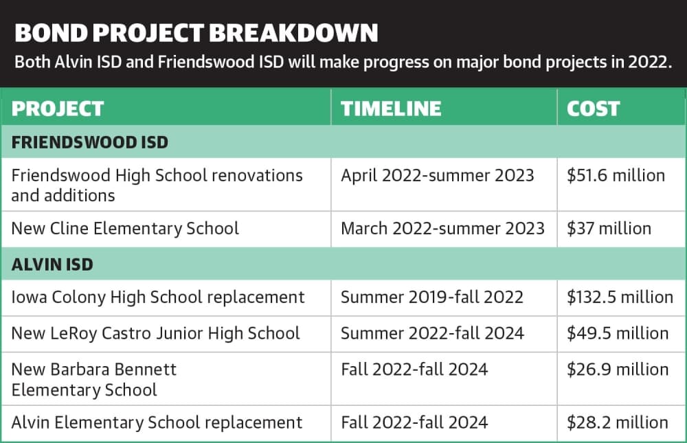 Alvin, Friendswood ISDs bond projects and 2 other education stories to watch for in 2022