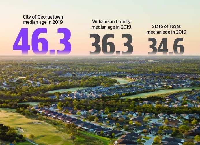 According to the U.S. Census Bureau’s 2019 American Community Survey, the median age in Georgetown is the highest in Williamson County and at or near the top in Texas, giving the city a unique set of challenges as it continues to grow. (Courtesy Hunter Pontious)