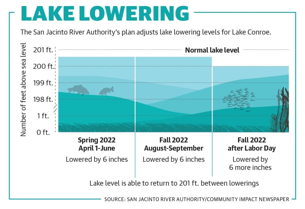 An illustration of how Lake Conroe's lowering will take place with the new protocols (Ellen Jackson/Community Impact Newspaper)