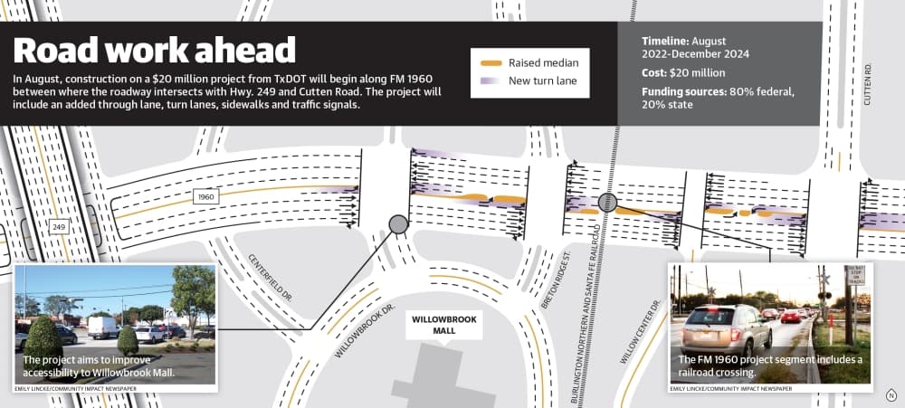 In August, construction on a $20 million project from TxDOT will begin along FM 1960 between where the roadway intersects with Hwy. 249 and Cutten Road. The project will include an added through lane, turn lanes, sidewalks and traffic signals. (Ronald Winters/Community Impact Newspaper) 