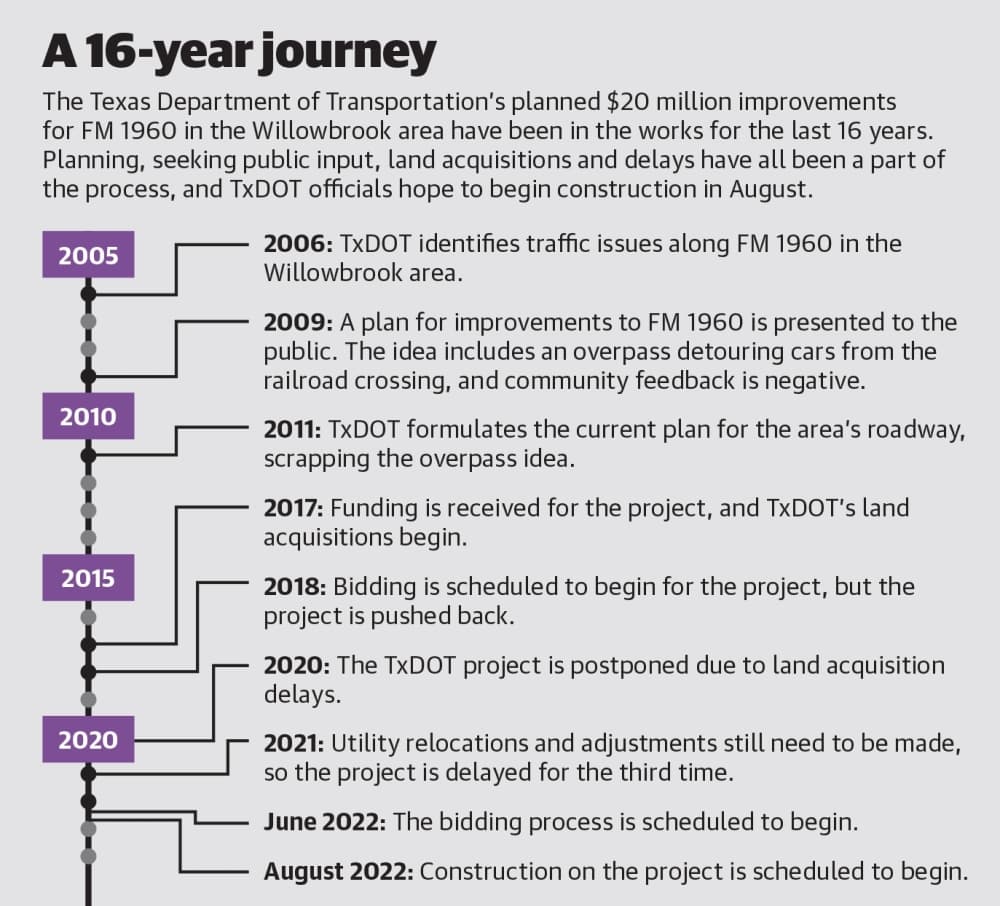 The Texas Department of Transportation’s planned $20 million improvements for FM 1960 in the Willowbrook area have been in the works for the last 16 years. Planning, seeking public input, land acquisitions and delays have all been a part of the process, and TxDOT officials hope to begin construction in August. (Ronald Winters/Community Impact Newspaper) 