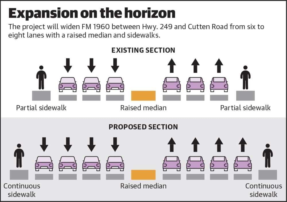 The project will widen FM 1960 between Hwy. 249 and Cutten Road from six to eight lanes with a raised median and sidewalks. (Ronald Winters/Community Impact Newspaper) 