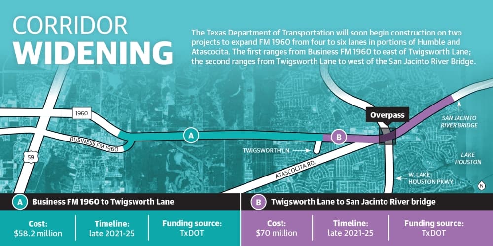 The Texas Department of Transportation will soon begin construction on two projects to expand FM 1960 from four to six lanes in portions of Humble and Atascocita. The first ranges from Business FM 1960 to east of Twigsworth Lane; the second ranges from Twigsworth Lane to west of the San Jacinto River Bridge. (Ronald Winters/Community Impact Newspaper) 