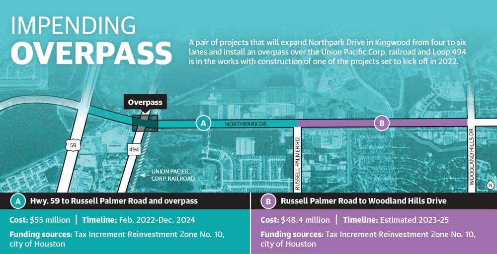 A pair of projects that will expand Northpark Drive in Kingwood from four to six lanes and install an overpass over the Union Pacific Corp. railroad and Loop 494 is in the works with construction of one of the projects set to kick off in 2022. (Ronald Winters/Community Impact Newspaper) 